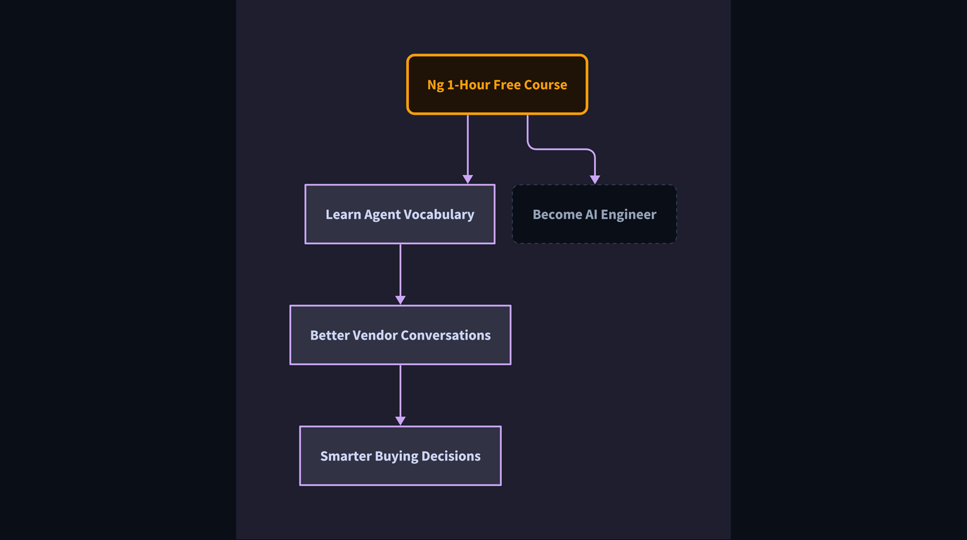 Abstract illustration for: Andrew Ng Just Compressed Agentic AI Into One Free Hour. Here Is What Operators Should Actually Take From It.