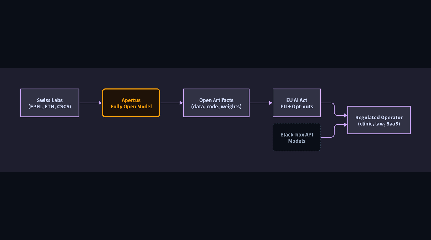 Abstract illustration for: A Fully Open AI Model Built by Universities. Here's What Operators Should Take From It.