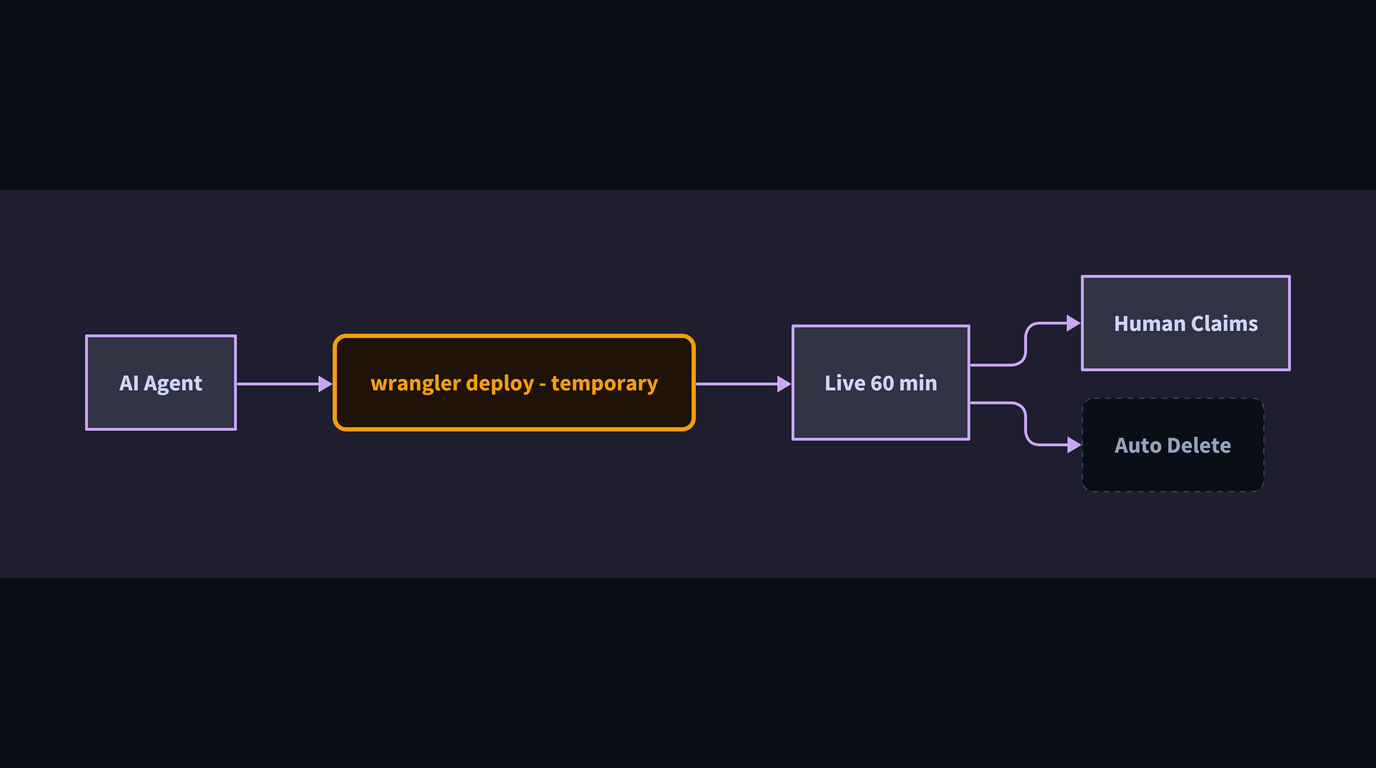 Abstract illustration for: Cloudflare Just Gave AI Agents a Way to Deploy Code Without a Human Account. Here's What Operators Should Notice.