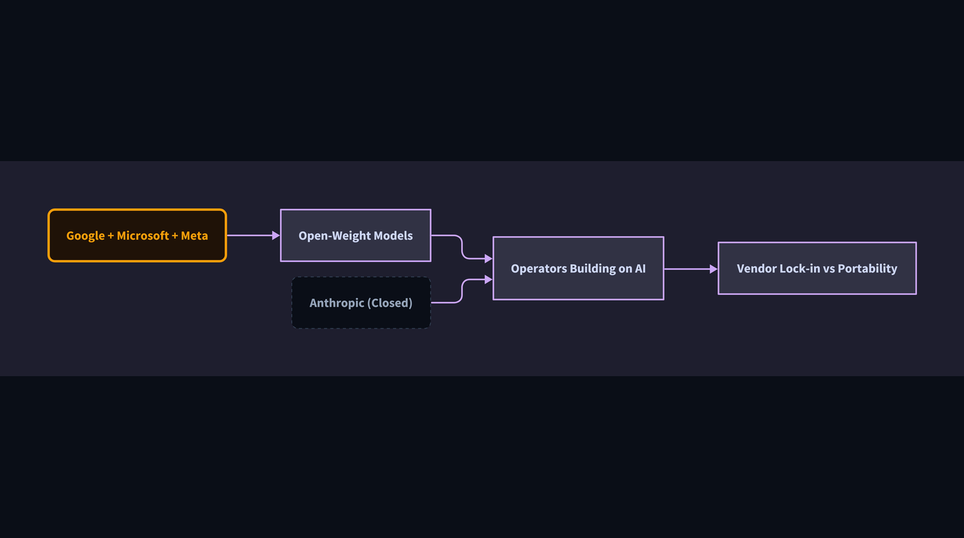 Abstract illustration for: Every Major Tech Giant Now Backs Open AI Models. What Operators Should Actually Think About That.