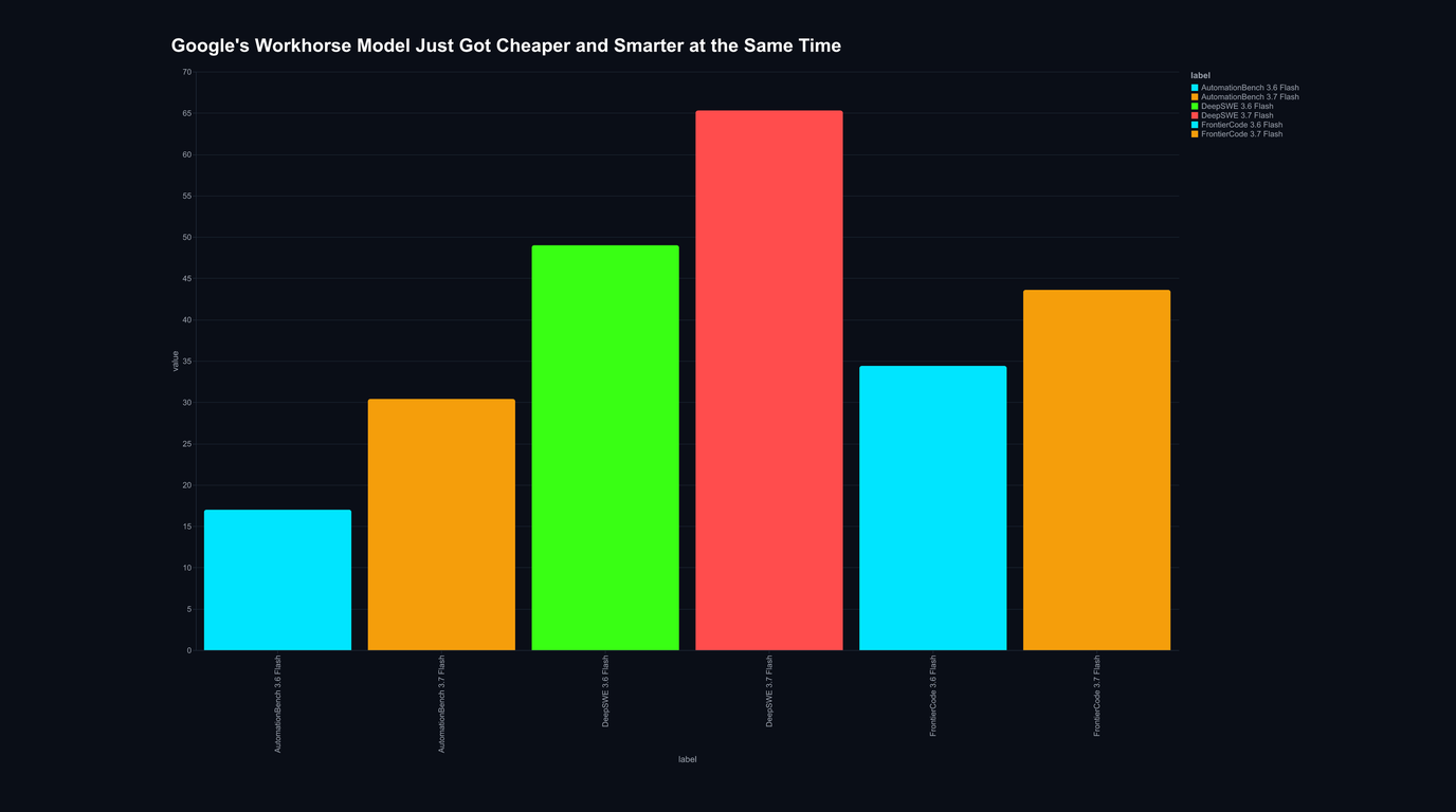 Abstract illustration for: Google's Workhorse Model Just Got Cheaper and Smarter at the Same Time