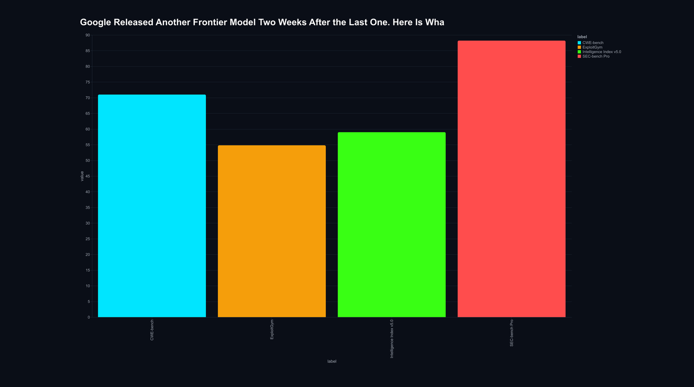 Abstract illustration for: Google Released Another Frontier Model Two Weeks After the Last One. Here Is What Operators Should Actually Notice.