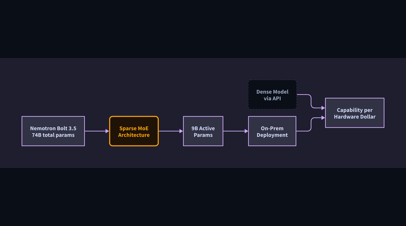 Abstract illustration for: NVIDIA Just Released a 74-Billion-Parameter Model That Runs Like a Much Smaller One