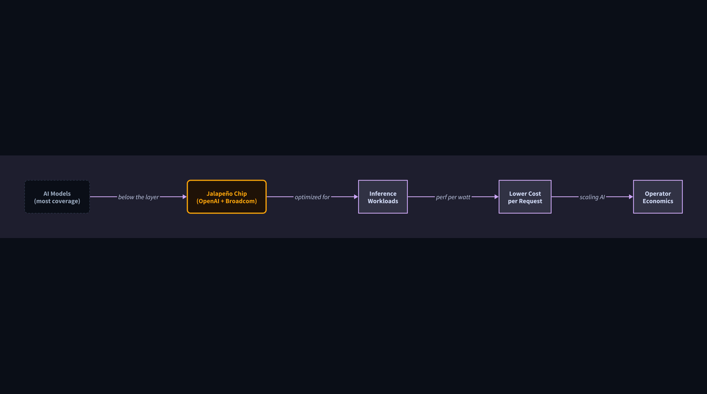 Abstract illustration for: OpenAI Built a Chip. Here Is What That Means for What You Pay.