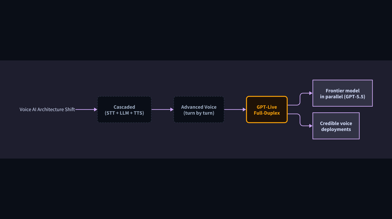 Abstract illustration for: Voice AI Just Got a New Architecture. Here Is What Operators Should Actually Notice.