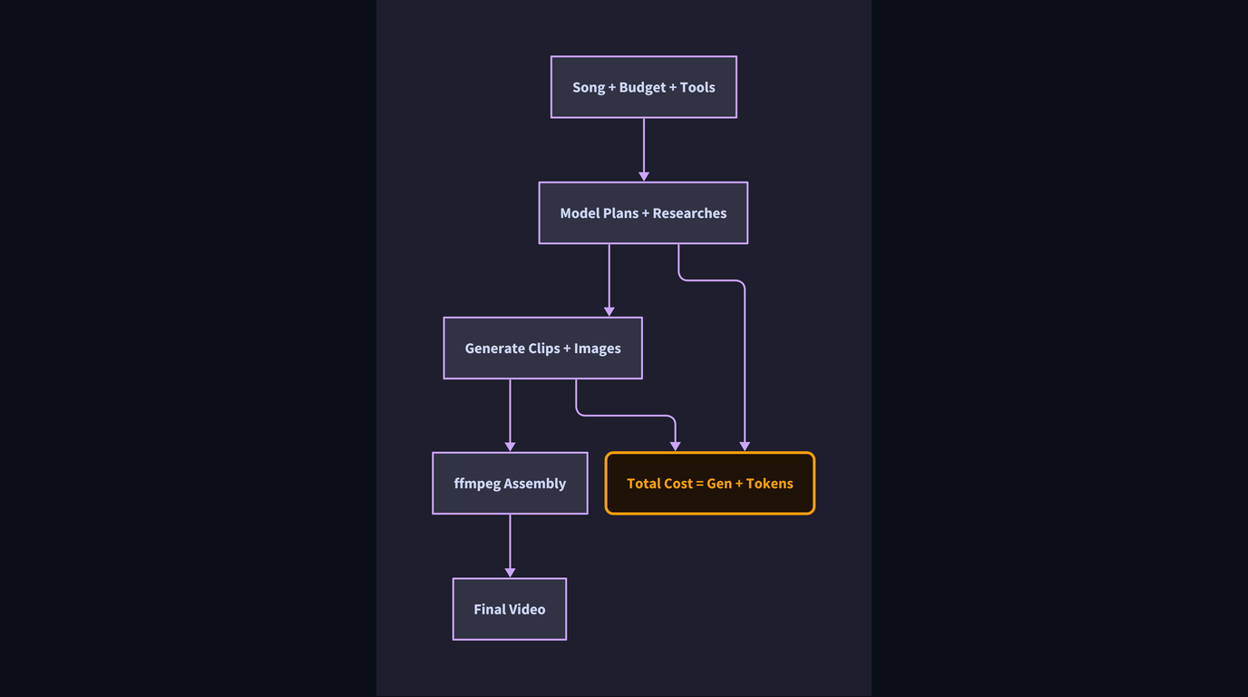 Abstract illustration for: What a $100 AI Music Video Tells You About Agentic Cost Structure