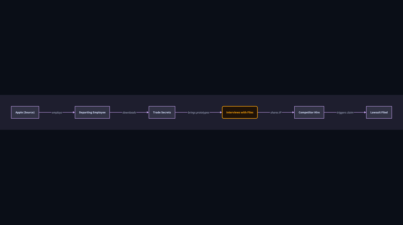 Abstract illustration for: When AI Companies Hire, Trade Secrets Walk Out the Door