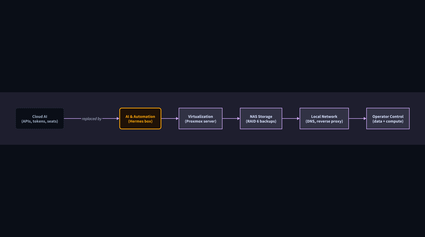Abstract illustration for: When Your AI Stack Runs on Hardware You Actually Own