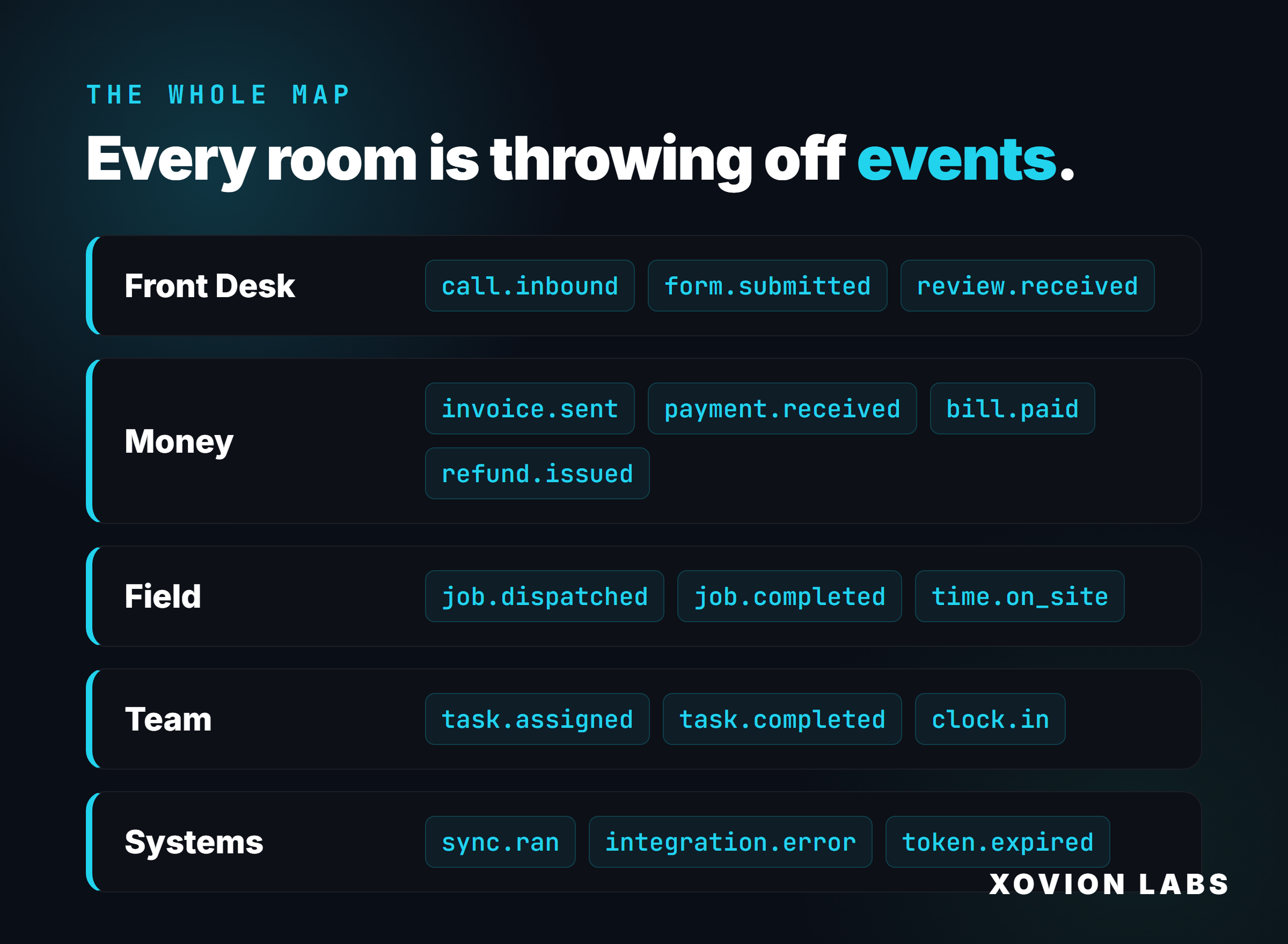 Five rooms — front desk, money, field, team, systems — each shown with example event types like invoice.sent, job.completed, and token.expired.