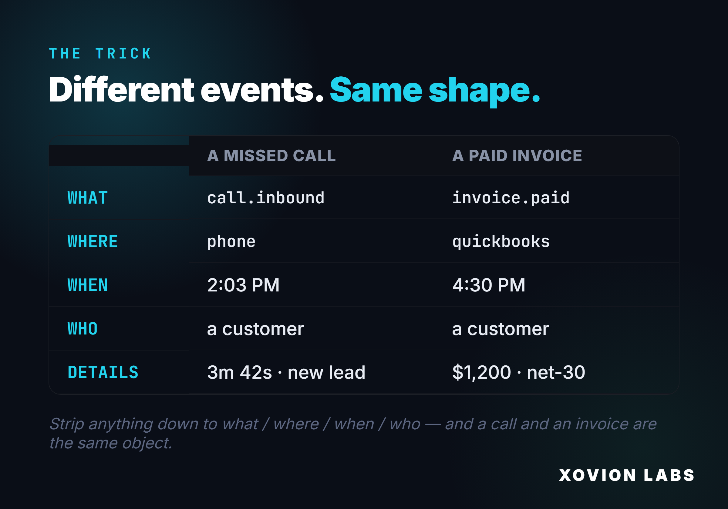 A side-by-side table showing a missed call and a paid invoice reduced to the same fields: what, where, when, who, details.