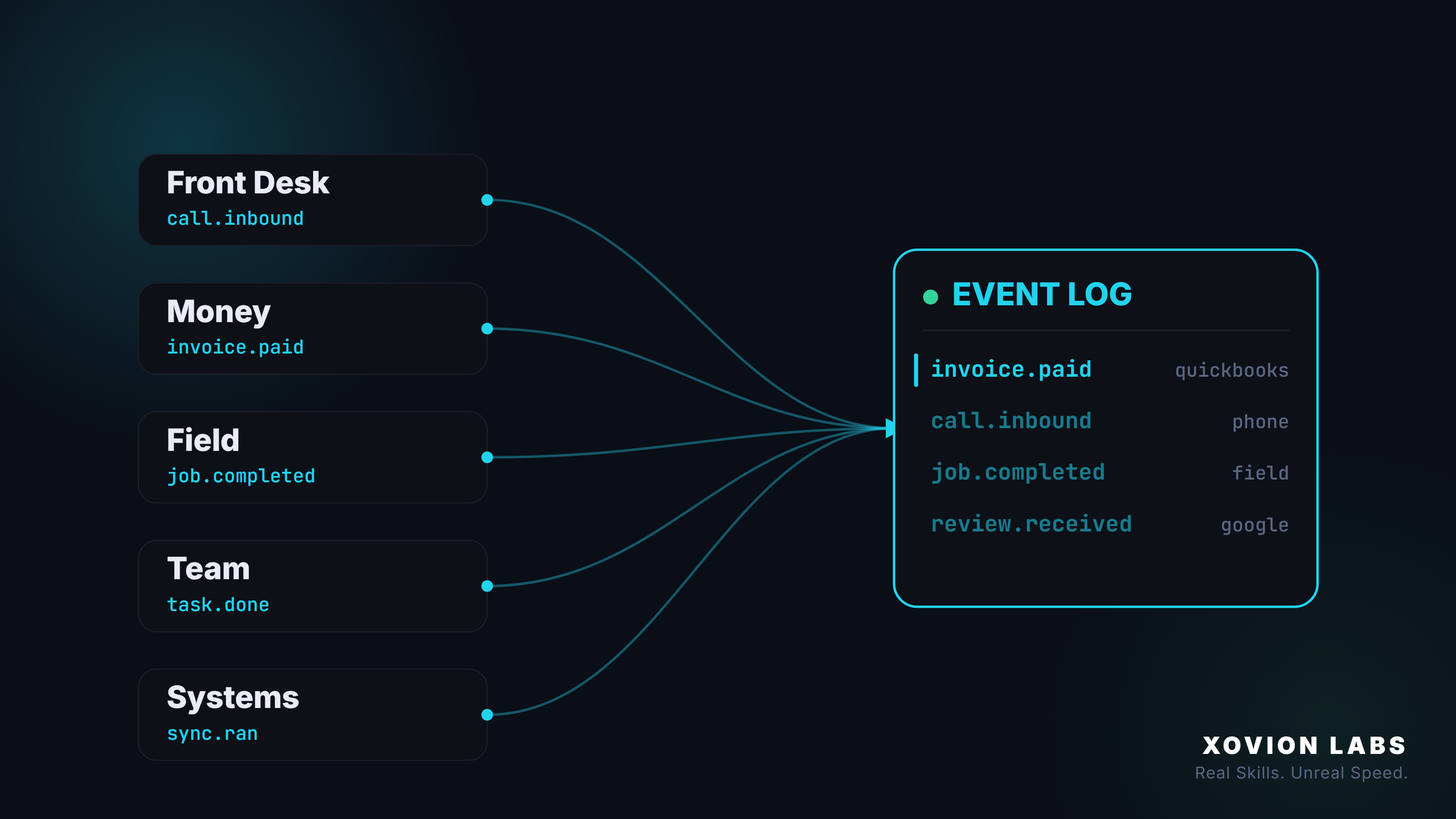 Five business departments — front desk, money, field, team, and systems — connected by lines that converge into a single event log.
