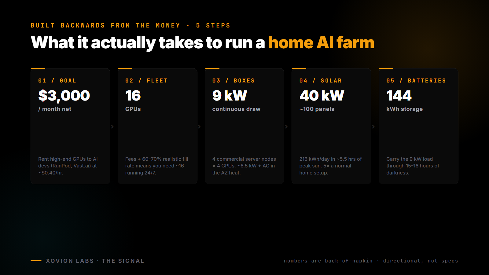 Five-step economics: from $3,000/month target down to 144 kWh of battery storage.